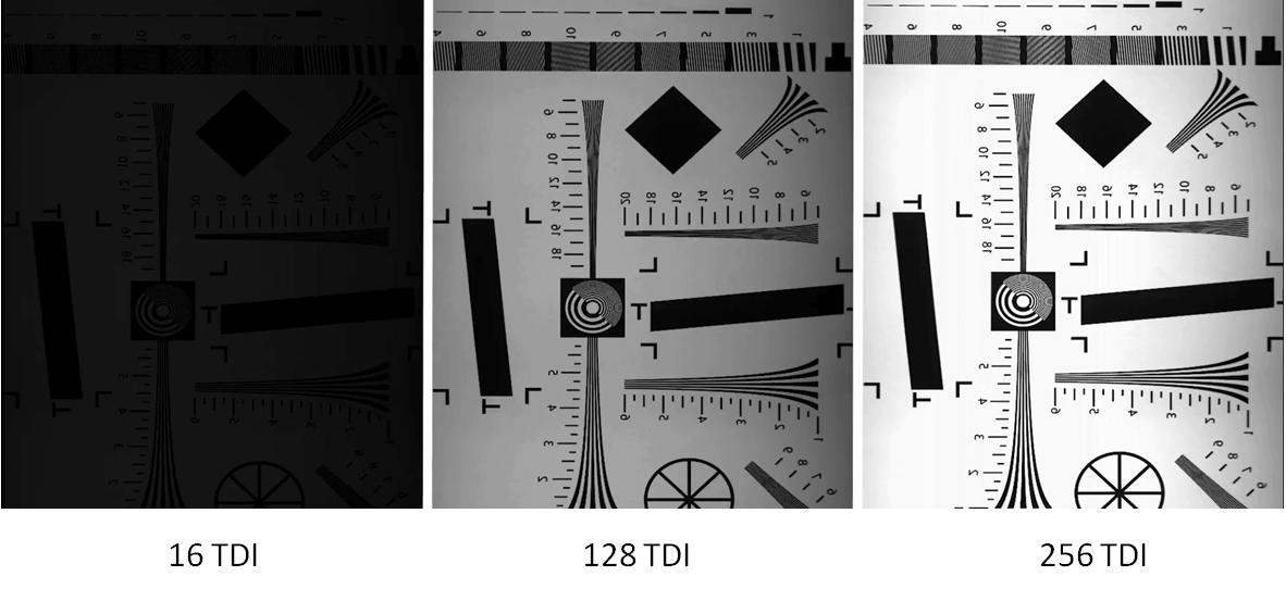 不同TDI積分階數對應的圖像效果示意。TDI等級越高，信號累積越充分，圖像信噪比越高。