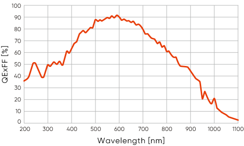 寬光譜成像，高信噪比
