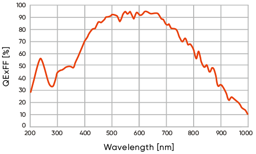 寬光譜成像，高信噪比