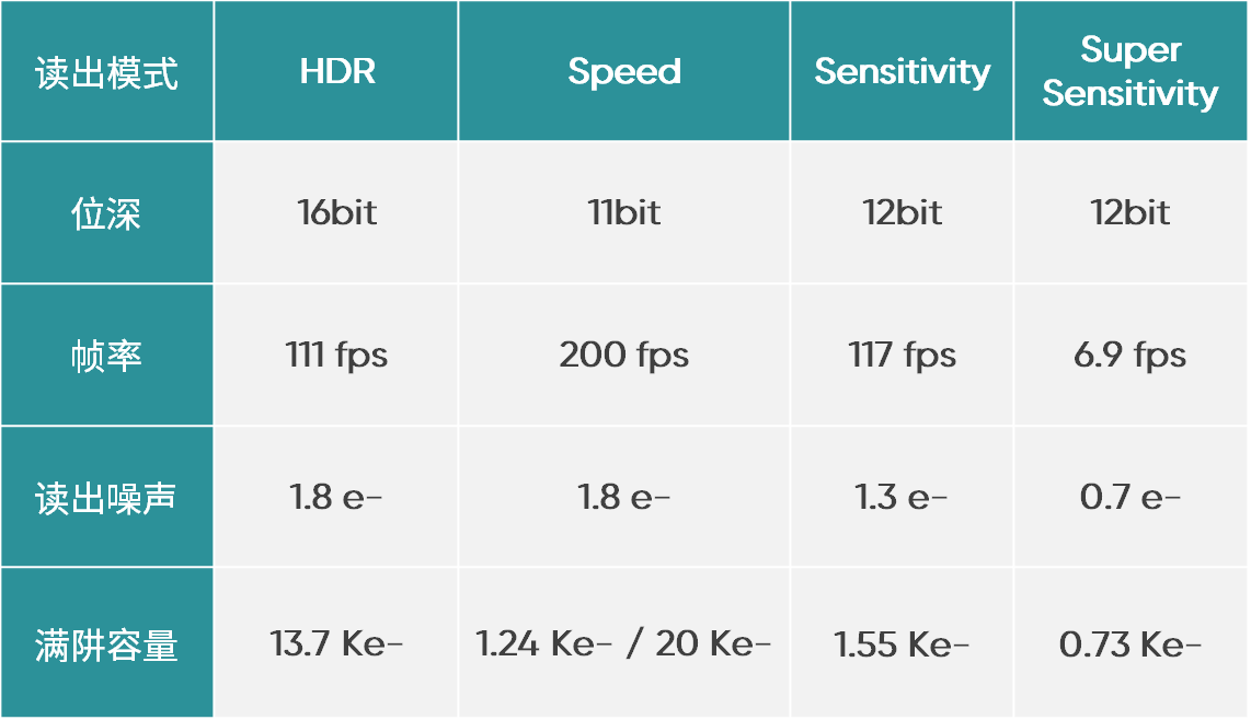 高速采集時提供足夠的滿阱容量