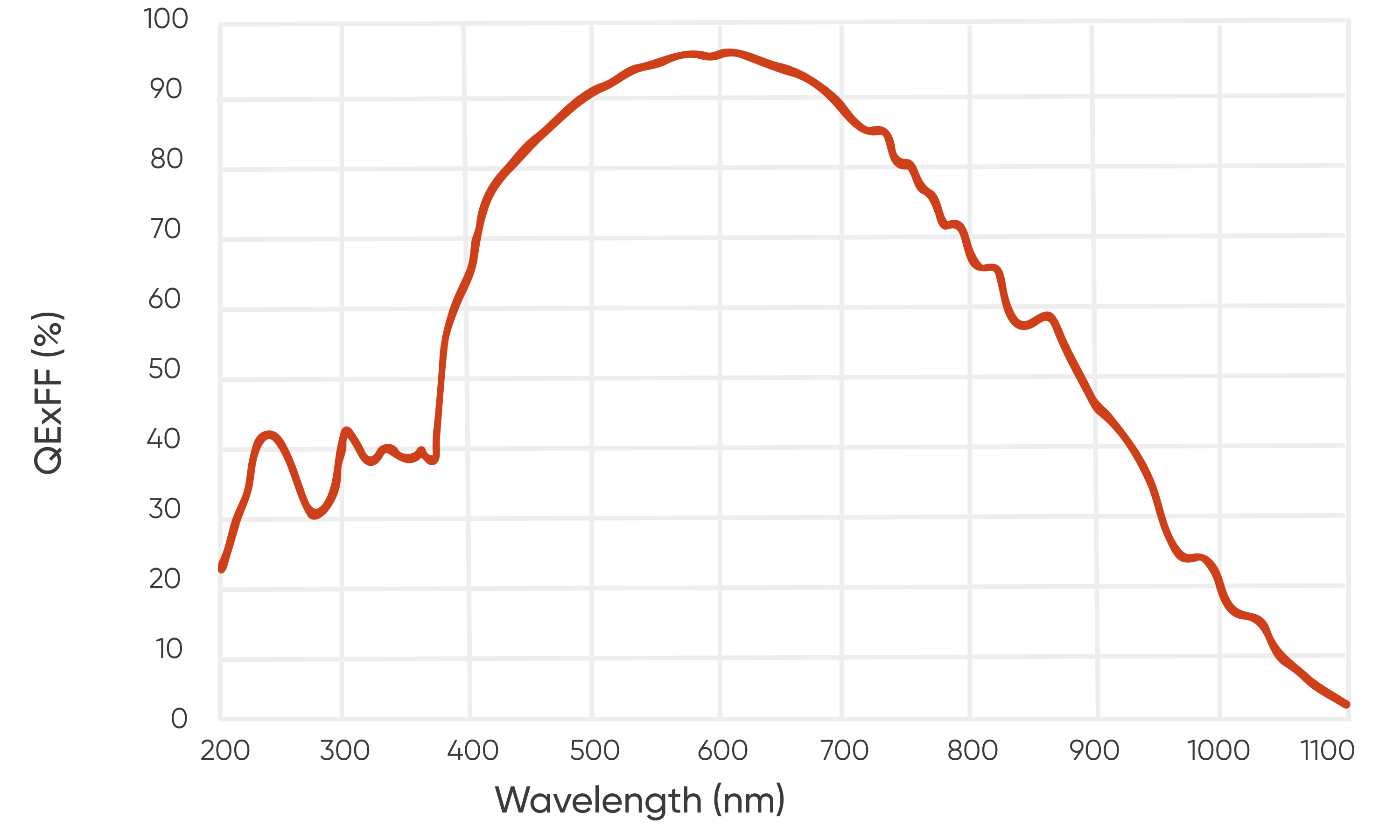 95% 峰值 QE，0.7e-讀出噪聲