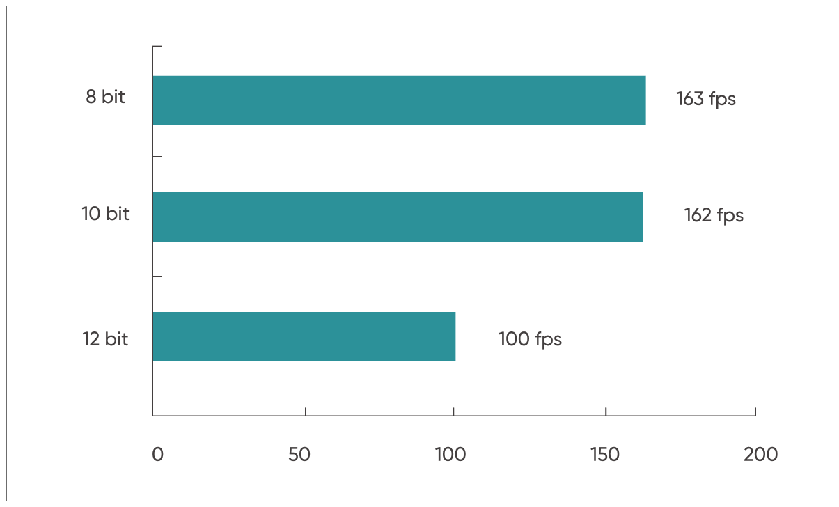 全局快門高速成像